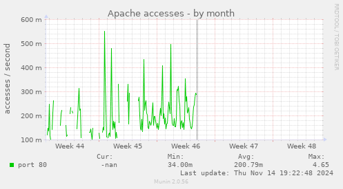 Apache accesses