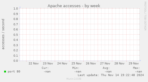 Apache accesses