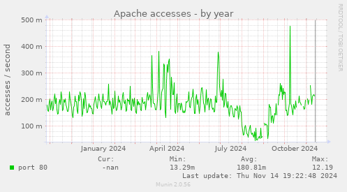 Apache accesses