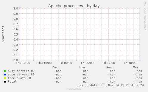 Apache processes