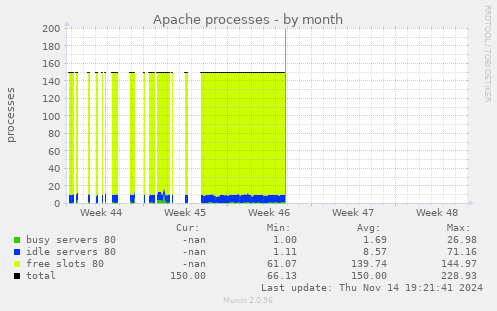 Apache processes