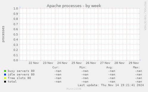 Apache processes