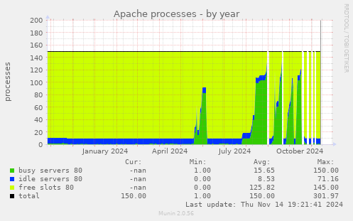 Apache processes