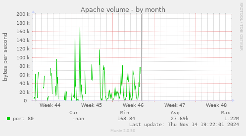 Apache volume