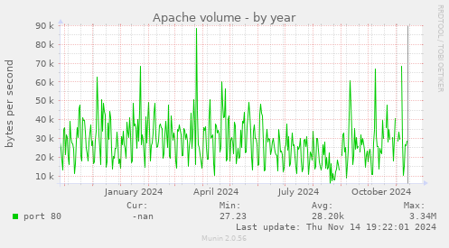 Apache volume