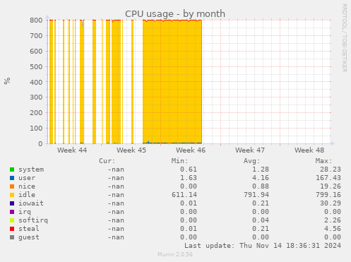 CPU usage