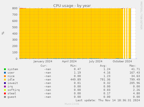 CPU usage