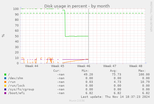 Disk usage in percent