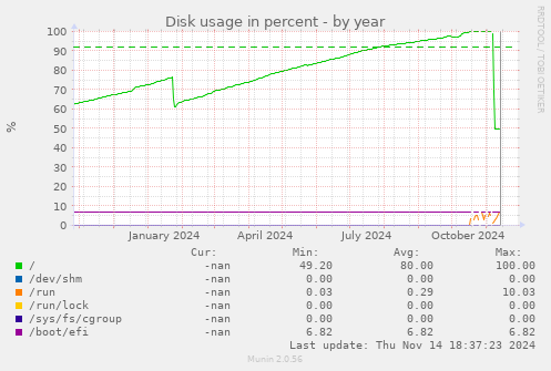 yearly graph