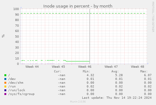 Inode usage in percent