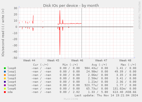 Disk IOs per device