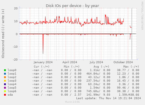 Disk IOs per device