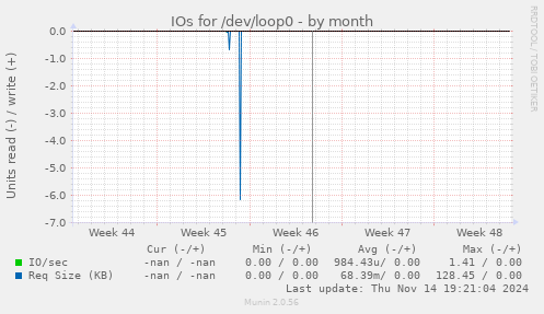 IOs for /dev/loop0