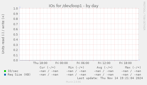 IOs for /dev/loop1