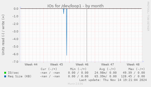 IOs for /dev/loop1