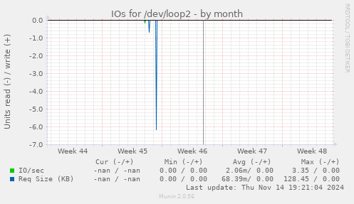 IOs for /dev/loop2