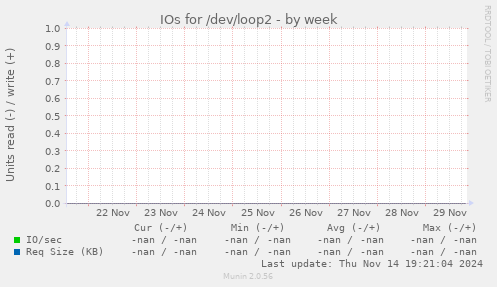 IOs for /dev/loop2