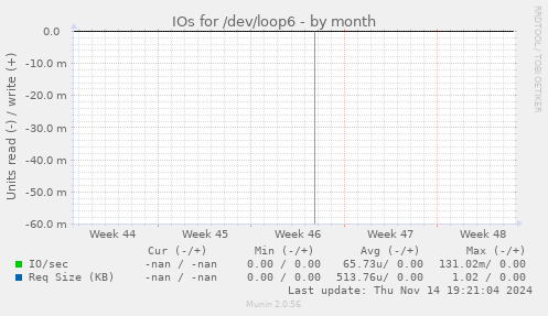 IOs for /dev/loop6