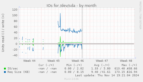 IOs for /dev/sda