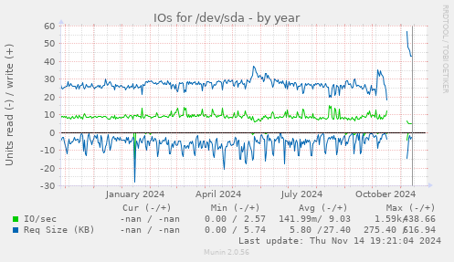 yearly graph