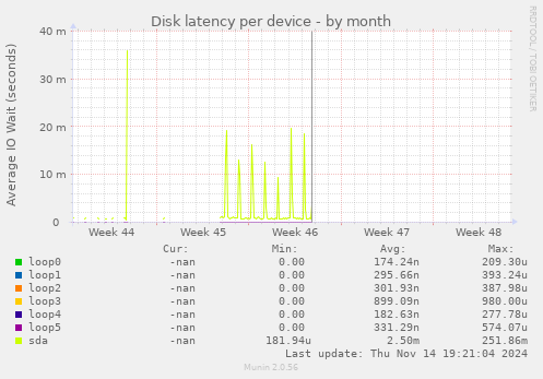 Disk latency per device