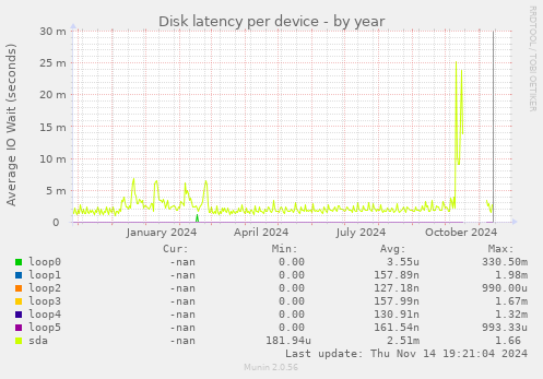 Disk latency per device