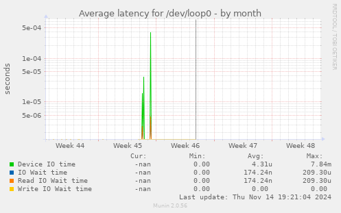 Average latency for /dev/loop0