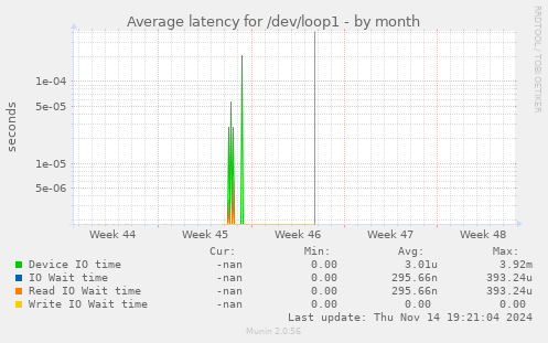 Average latency for /dev/loop1