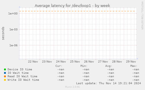 Average latency for /dev/loop1