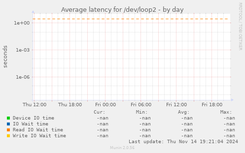 Average latency for /dev/loop2