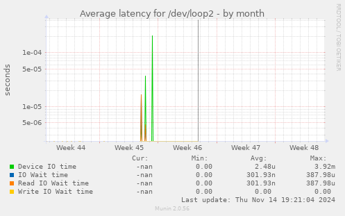 Average latency for /dev/loop2