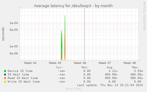 Average latency for /dev/loop3