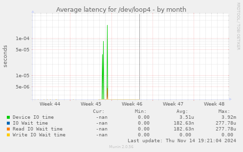 Average latency for /dev/loop4