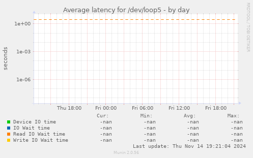 Average latency for /dev/loop5