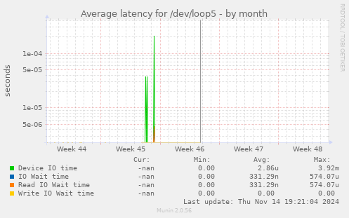 Average latency for /dev/loop5