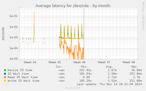 Average latency for /dev/sda