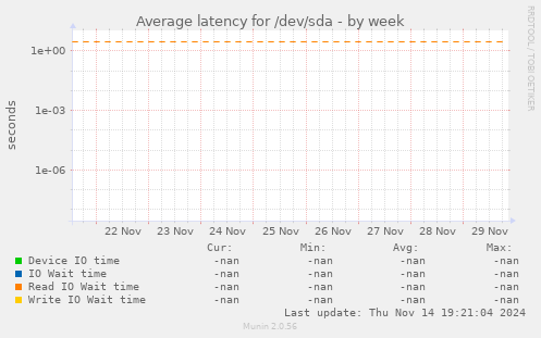 Average latency for /dev/sda