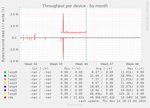 Throughput per device