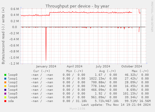 Throughput per device