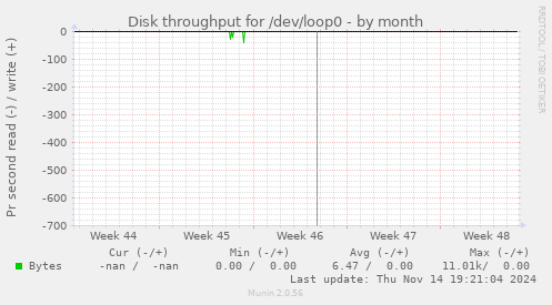 Disk throughput for /dev/loop0