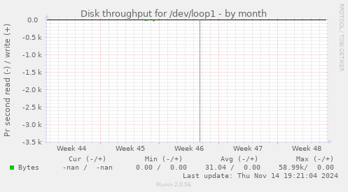 Disk throughput for /dev/loop1