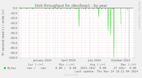 Disk throughput for /dev/loop1