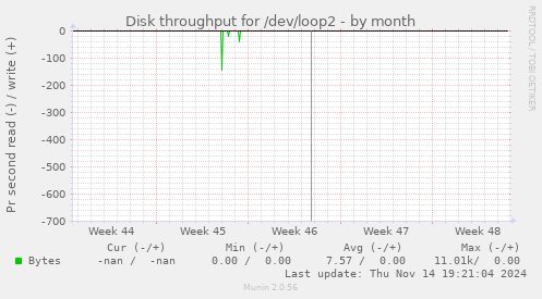 Disk throughput for /dev/loop2