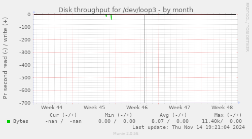 Disk throughput for /dev/loop3