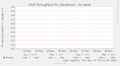 Disk throughput for /dev/loop3