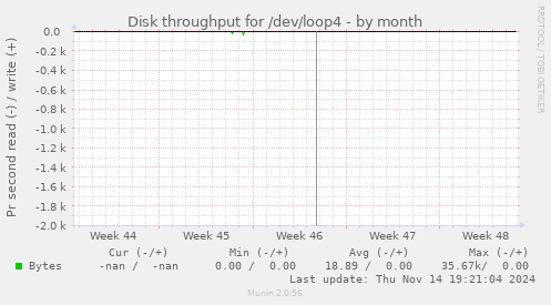 Disk throughput for /dev/loop4