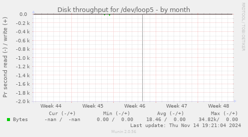 Disk throughput for /dev/loop5