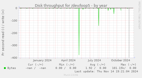 yearly graph