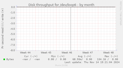 Disk throughput for /dev/loop6