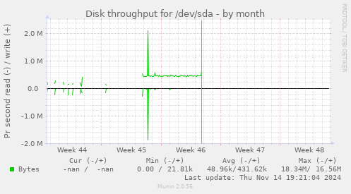 Disk throughput for /dev/sda